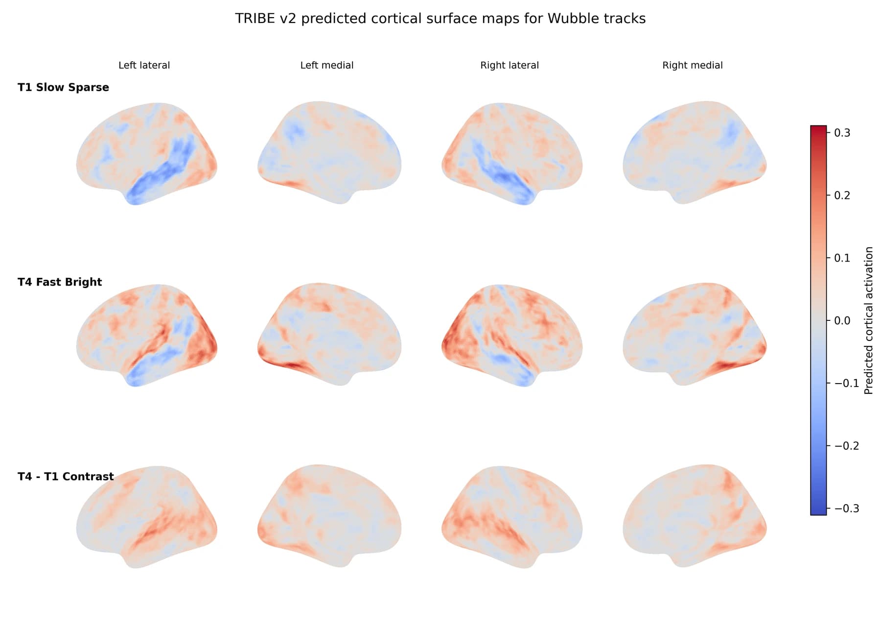 Figure 3 from the paper: TRIBE v2 predicted cortical maps for sparse ambient music in the top row, bright pop in the middle row, and their difference in the bottom row, shown from four views.